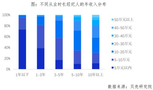 天津贝壳房产经纪人大数据 大学生占比超四成，行业专业化升级进行时