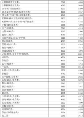 2017广西人平均工资超4400元/月 房地产经纪行业背后的现实反思